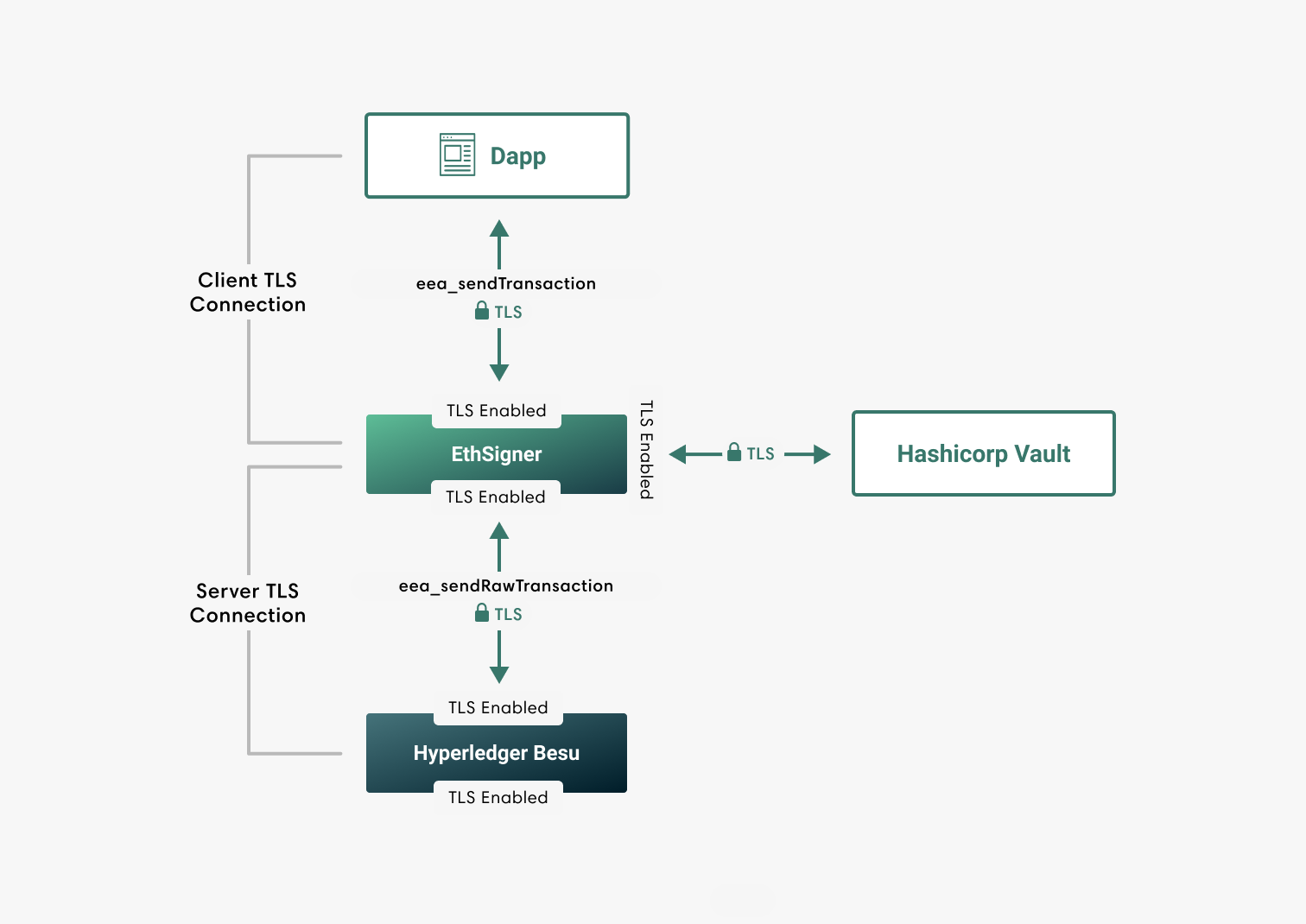 EthSigner TLS